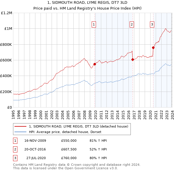 1, SIDMOUTH ROAD, LYME REGIS, DT7 3LD: Price paid vs HM Land Registry's House Price Index