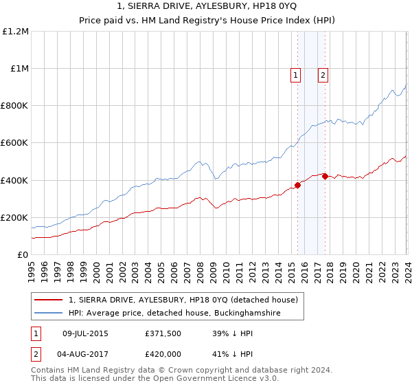 1, SIERRA DRIVE, AYLESBURY, HP18 0YQ: Price paid vs HM Land Registry's House Price Index