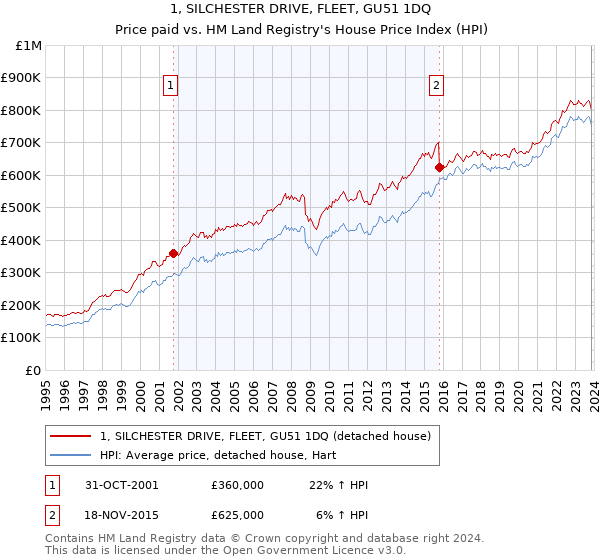 1, SILCHESTER DRIVE, FLEET, GU51 1DQ: Price paid vs HM Land Registry's House Price Index