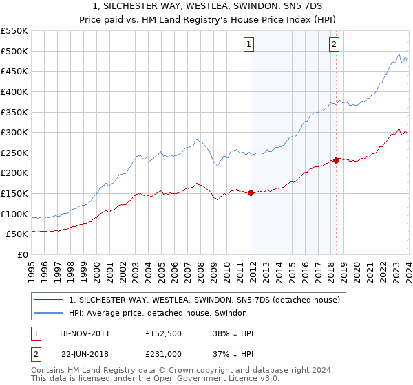 1, SILCHESTER WAY, WESTLEA, SWINDON, SN5 7DS: Price paid vs HM Land Registry's House Price Index