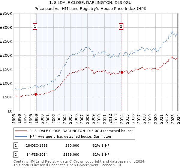 1, SILDALE CLOSE, DARLINGTON, DL3 0GU: Price paid vs HM Land Registry's House Price Index