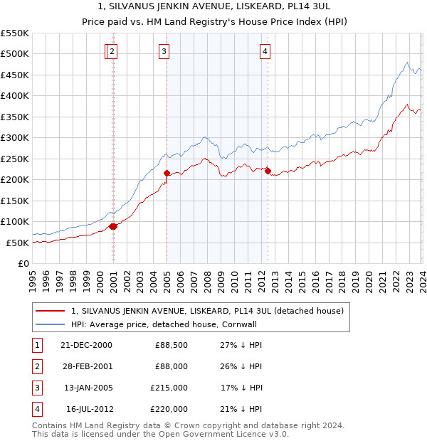 1, SILVANUS JENKIN AVENUE, LISKEARD, PL14 3UL: Price paid vs HM Land Registry's House Price Index