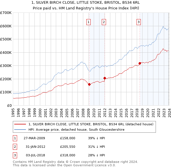 1, SILVER BIRCH CLOSE, LITTLE STOKE, BRISTOL, BS34 6RL: Price paid vs HM Land Registry's House Price Index