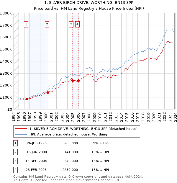 1, SILVER BIRCH DRIVE, WORTHING, BN13 3PP: Price paid vs HM Land Registry's House Price Index