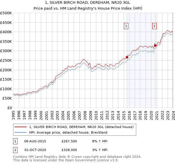 1, SILVER BIRCH ROAD, DEREHAM, NR20 3GL: Price paid vs HM Land Registry's House Price Index