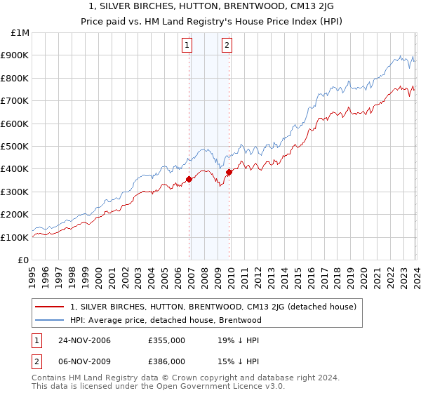 1, SILVER BIRCHES, HUTTON, BRENTWOOD, CM13 2JG: Price paid vs HM Land Registry's House Price Index