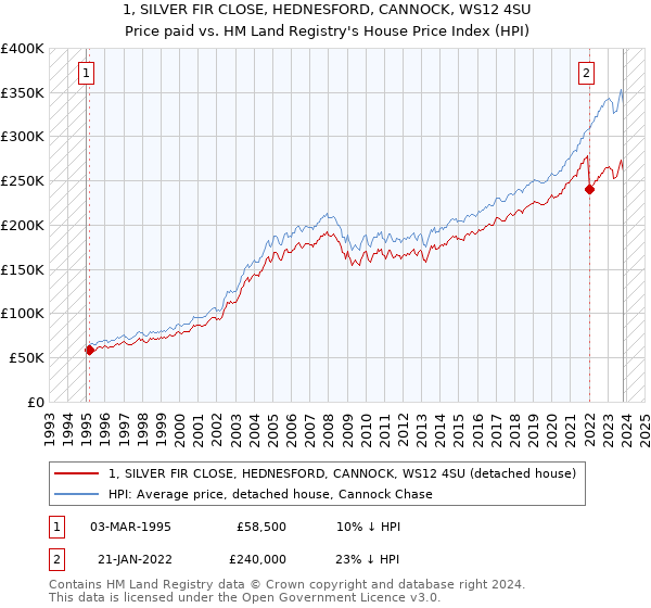 1, SILVER FIR CLOSE, HEDNESFORD, CANNOCK, WS12 4SU: Price paid vs HM Land Registry's House Price Index