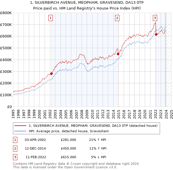 1, SILVERBIRCH AVENUE, MEOPHAM, GRAVESEND, DA13 0TP: Price paid vs HM Land Registry's House Price Index