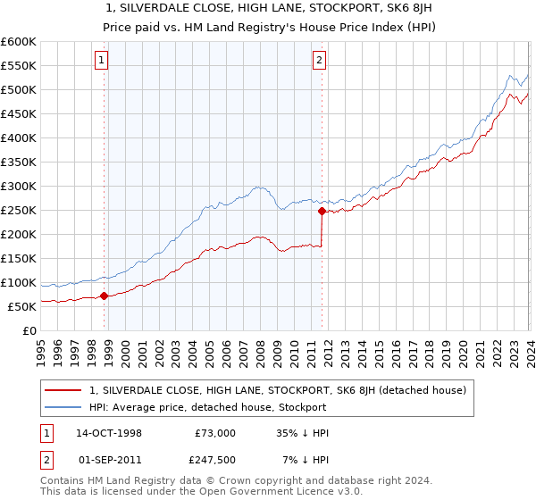 1, SILVERDALE CLOSE, HIGH LANE, STOCKPORT, SK6 8JH: Price paid vs HM Land Registry's House Price Index