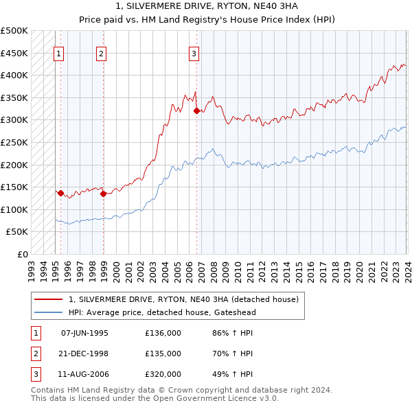 1, SILVERMERE DRIVE, RYTON, NE40 3HA: Price paid vs HM Land Registry's House Price Index