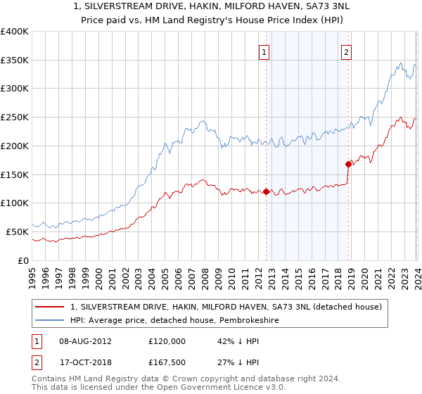 1, SILVERSTREAM DRIVE, HAKIN, MILFORD HAVEN, SA73 3NL: Price paid vs HM Land Registry's House Price Index