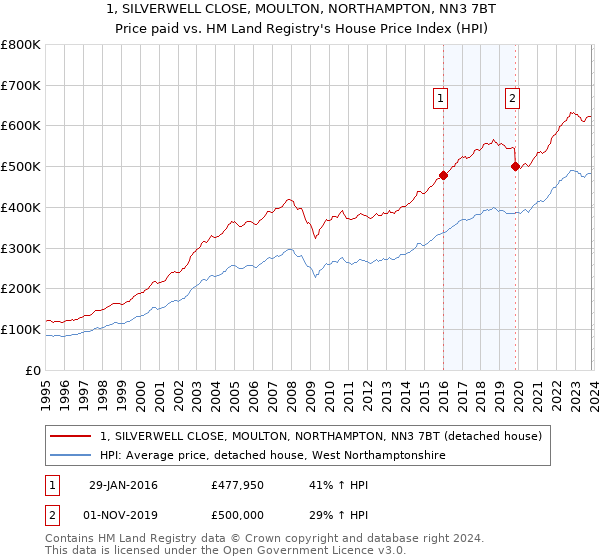 1, SILVERWELL CLOSE, MOULTON, NORTHAMPTON, NN3 7BT: Price paid vs HM Land Registry's House Price Index