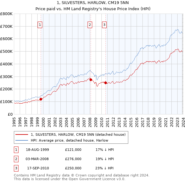 1, SILVESTERS, HARLOW, CM19 5NN: Price paid vs HM Land Registry's House Price Index