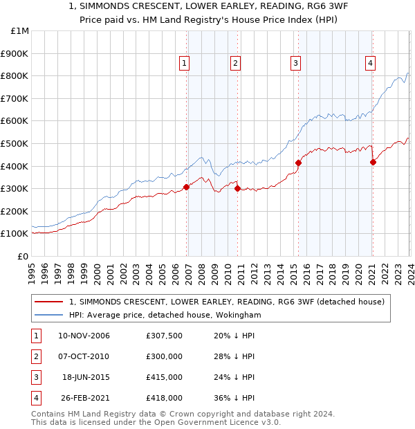 1, SIMMONDS CRESCENT, LOWER EARLEY, READING, RG6 3WF: Price paid vs HM Land Registry's House Price Index