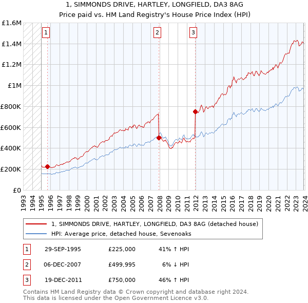 1, SIMMONDS DRIVE, HARTLEY, LONGFIELD, DA3 8AG: Price paid vs HM Land Registry's House Price Index