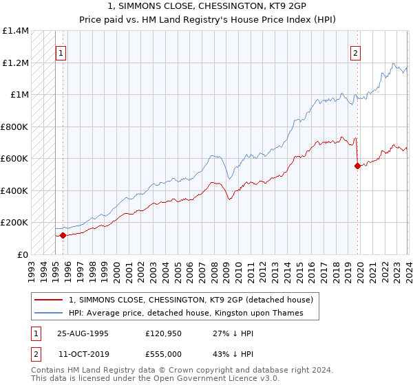 1, SIMMONS CLOSE, CHESSINGTON, KT9 2GP: Price paid vs HM Land Registry's House Price Index