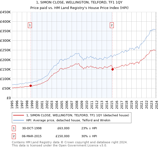 1, SIMON CLOSE, WELLINGTON, TELFORD, TF1 1QY: Price paid vs HM Land Registry's House Price Index