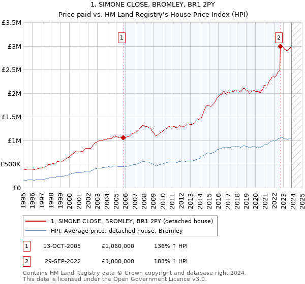 1, SIMONE CLOSE, BROMLEY, BR1 2PY: Price paid vs HM Land Registry's House Price Index