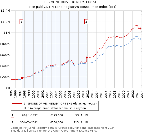 1, SIMONE DRIVE, KENLEY, CR8 5HS: Price paid vs HM Land Registry's House Price Index