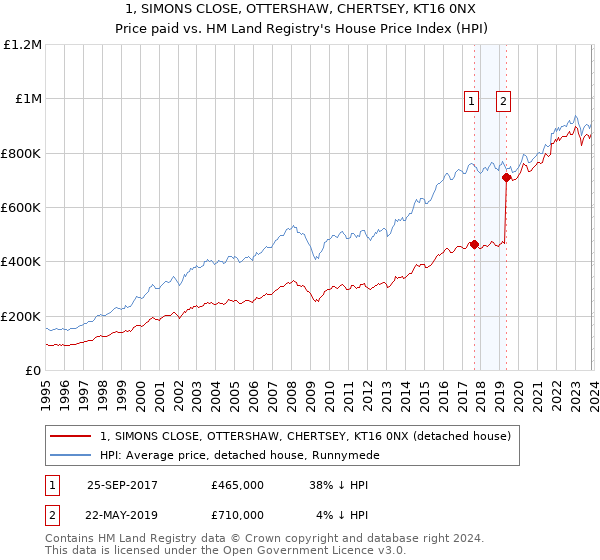 1, SIMONS CLOSE, OTTERSHAW, CHERTSEY, KT16 0NX: Price paid vs HM Land Registry's House Price Index
