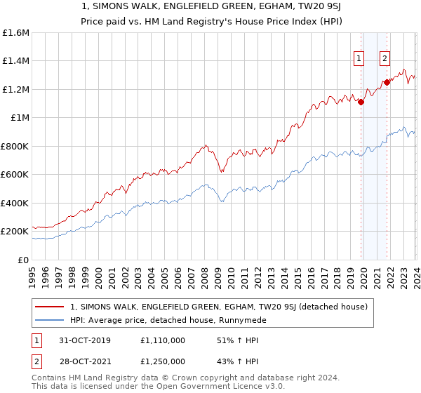 1, SIMONS WALK, ENGLEFIELD GREEN, EGHAM, TW20 9SJ: Price paid vs HM Land Registry's House Price Index