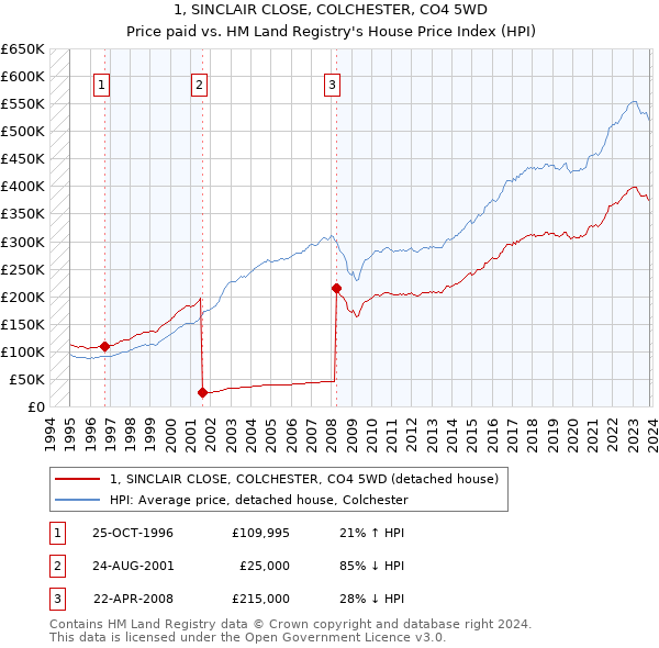 1, SINCLAIR CLOSE, COLCHESTER, CO4 5WD: Price paid vs HM Land Registry's House Price Index