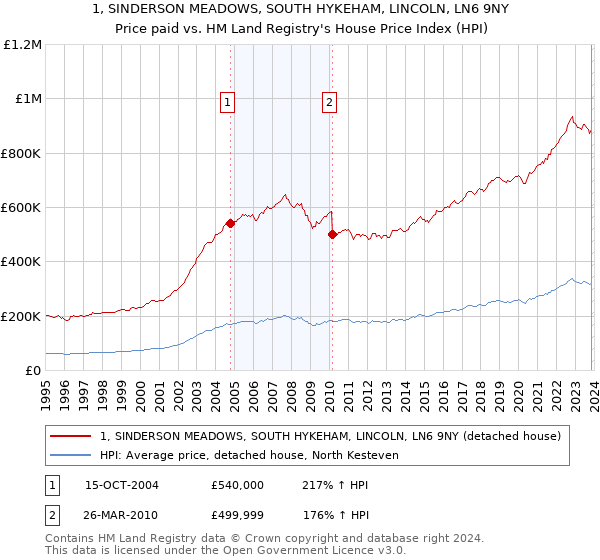 1, SINDERSON MEADOWS, SOUTH HYKEHAM, LINCOLN, LN6 9NY: Price paid vs HM Land Registry's House Price Index