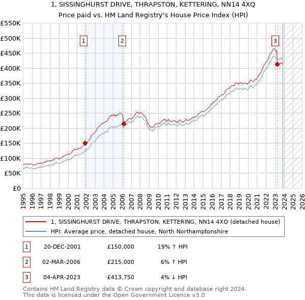 1, SISSINGHURST DRIVE, THRAPSTON, KETTERING, NN14 4XQ: Price paid vs HM Land Registry's House Price Index