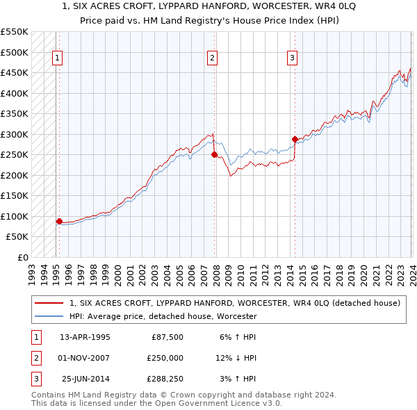 1, SIX ACRES CROFT, LYPPARD HANFORD, WORCESTER, WR4 0LQ: Price paid vs HM Land Registry's House Price Index