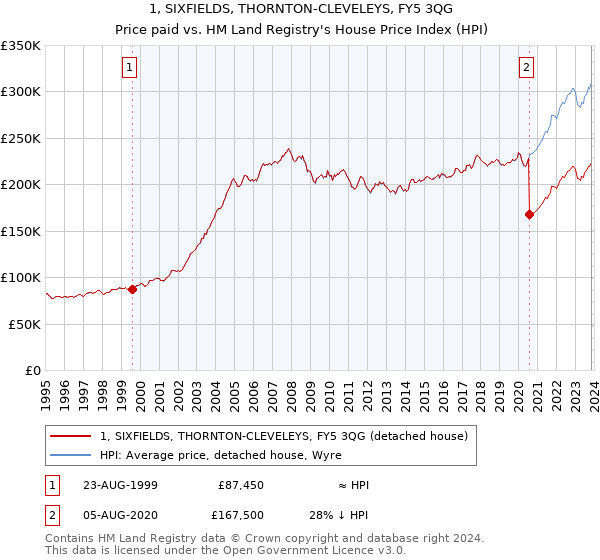 1, SIXFIELDS, THORNTON-CLEVELEYS, FY5 3QG: Price paid vs HM Land Registry's House Price Index
