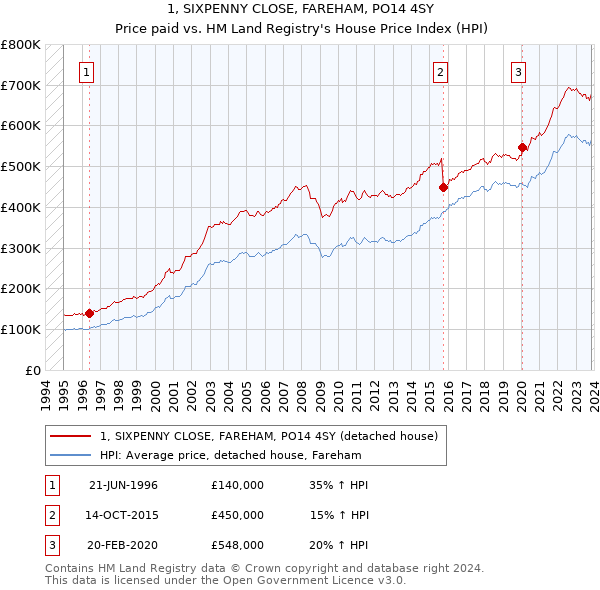 1, SIXPENNY CLOSE, FAREHAM, PO14 4SY: Price paid vs HM Land Registry's House Price Index