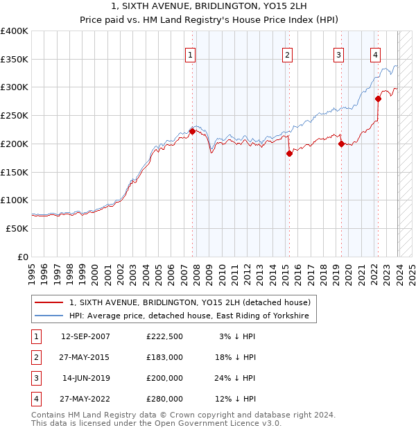 1, SIXTH AVENUE, BRIDLINGTON, YO15 2LH: Price paid vs HM Land Registry's House Price Index