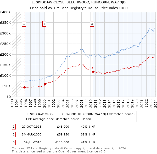 1, SKIDDAW CLOSE, BEECHWOOD, RUNCORN, WA7 3JD: Price paid vs HM Land Registry's House Price Index