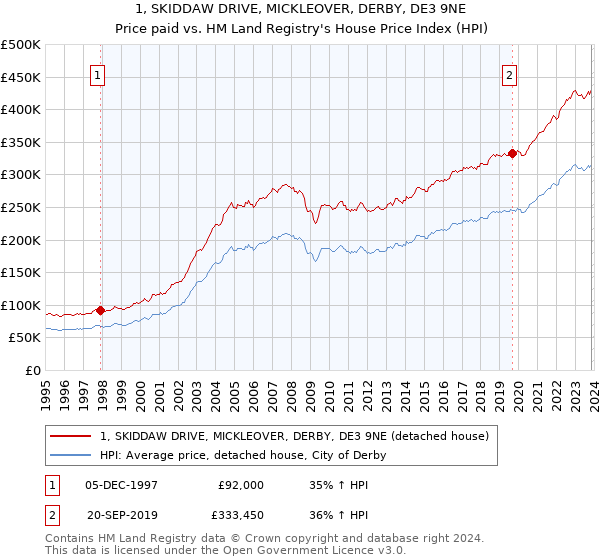 1, SKIDDAW DRIVE, MICKLEOVER, DERBY, DE3 9NE: Price paid vs HM Land Registry's House Price Index
