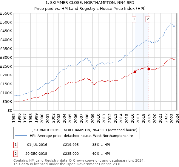 1, SKIMMER CLOSE, NORTHAMPTON, NN4 9FD: Price paid vs HM Land Registry's House Price Index