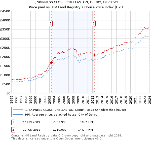 1, SKIPNESS CLOSE, CHELLASTON, DERBY, DE73 5YF: Price paid vs HM Land Registry's House Price Index