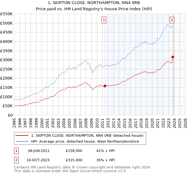 1, SKIPTON CLOSE, NORTHAMPTON, NN4 0RB: Price paid vs HM Land Registry's House Price Index