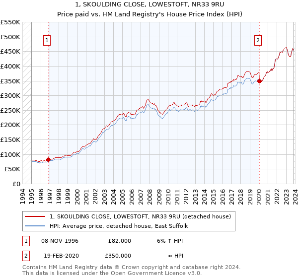 1, SKOULDING CLOSE, LOWESTOFT, NR33 9RU: Price paid vs HM Land Registry's House Price Index