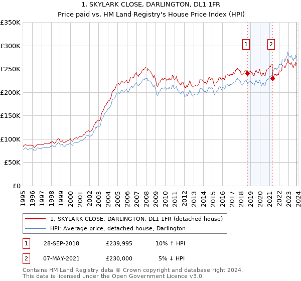 1, SKYLARK CLOSE, DARLINGTON, DL1 1FR: Price paid vs HM Land Registry's House Price Index