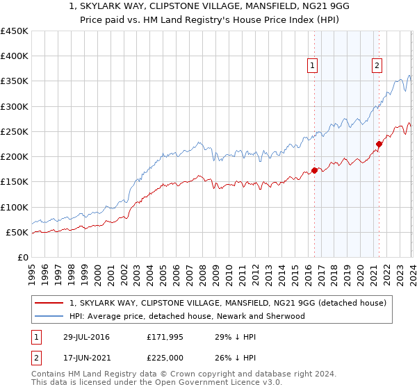 1, SKYLARK WAY, CLIPSTONE VILLAGE, MANSFIELD, NG21 9GG: Price paid vs HM Land Registry's House Price Index