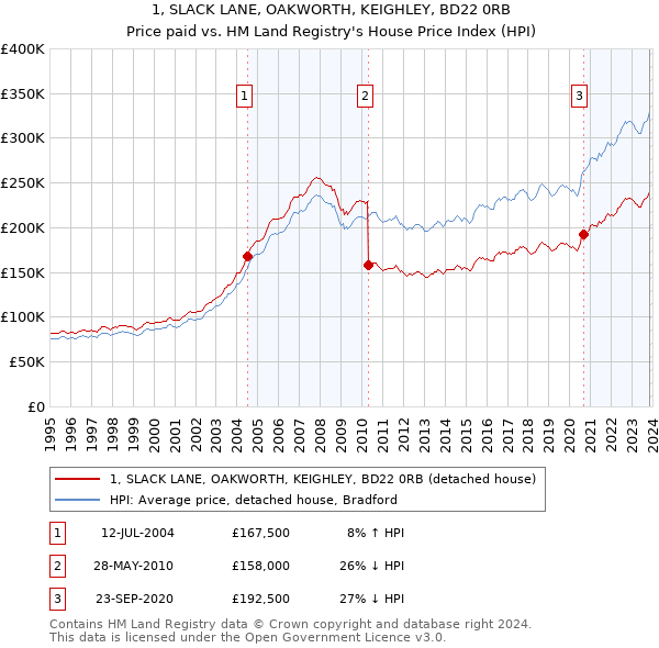 1, SLACK LANE, OAKWORTH, KEIGHLEY, BD22 0RB: Price paid vs HM Land Registry's House Price Index