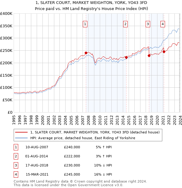 1, SLATER COURT, MARKET WEIGHTON, YORK, YO43 3FD: Price paid vs HM Land Registry's House Price Index