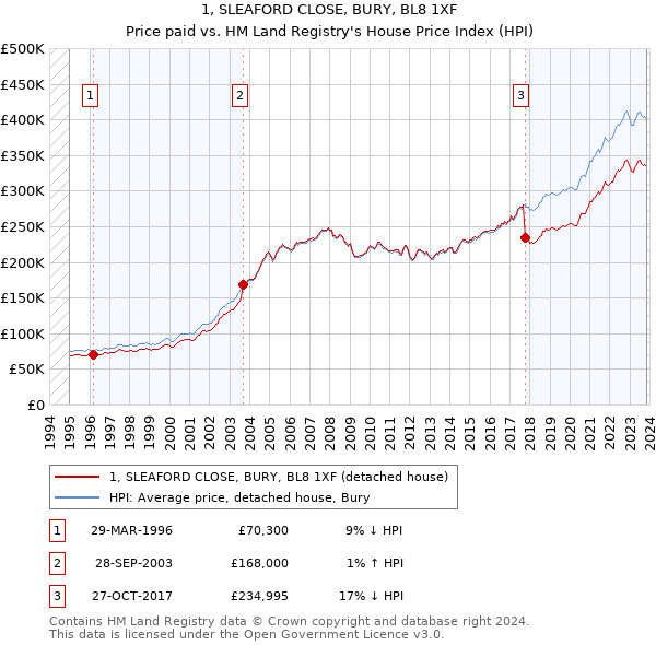 1, SLEAFORD CLOSE, BURY, BL8 1XF: Price paid vs HM Land Registry's House Price Index