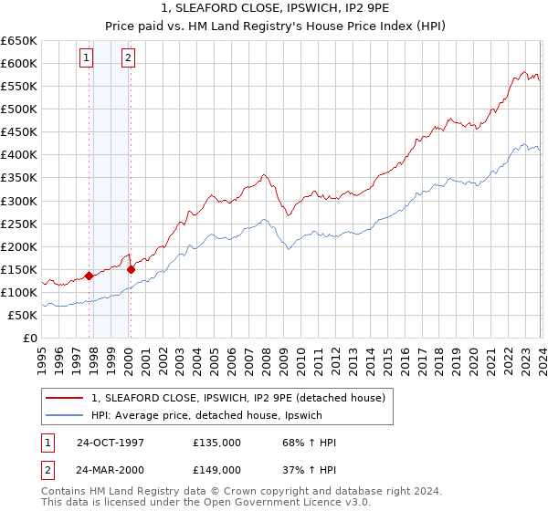 1, SLEAFORD CLOSE, IPSWICH, IP2 9PE: Price paid vs HM Land Registry's House Price Index
