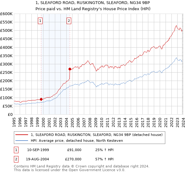 1, SLEAFORD ROAD, RUSKINGTON, SLEAFORD, NG34 9BP: Price paid vs HM Land Registry's House Price Index