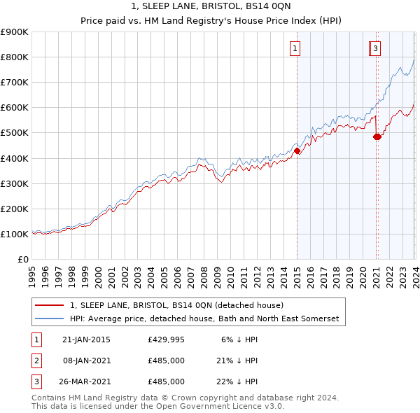 1, SLEEP LANE, BRISTOL, BS14 0QN: Price paid vs HM Land Registry's House Price Index