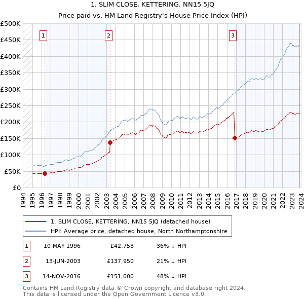 1, SLIM CLOSE, KETTERING, NN15 5JQ: Price paid vs HM Land Registry's House Price Index