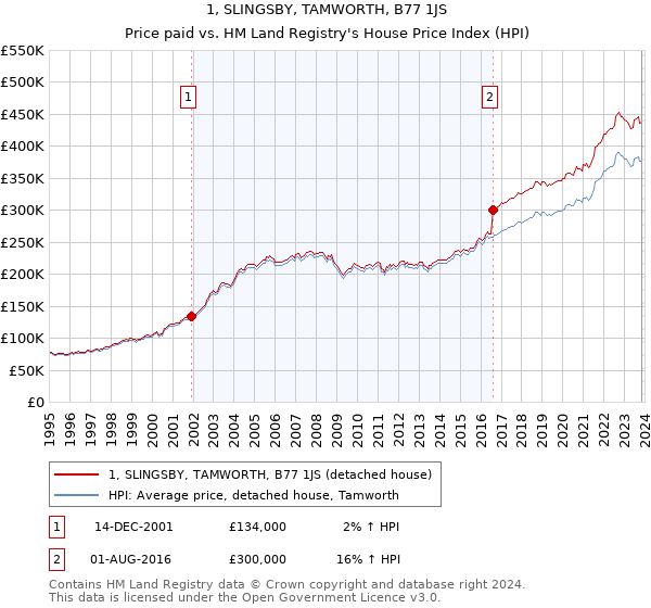 1, SLINGSBY, TAMWORTH, B77 1JS: Price paid vs HM Land Registry's House Price Index