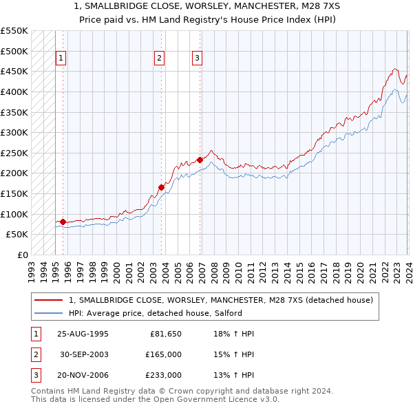 1, SMALLBRIDGE CLOSE, WORSLEY, MANCHESTER, M28 7XS: Price paid vs HM Land Registry's House Price Index