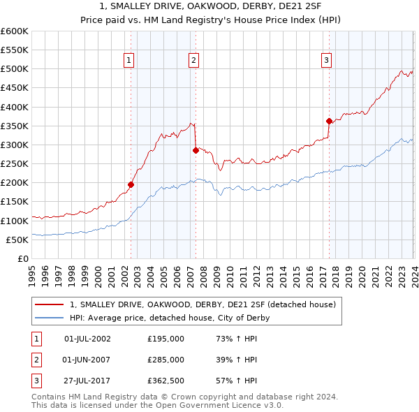 1, SMALLEY DRIVE, OAKWOOD, DERBY, DE21 2SF: Price paid vs HM Land Registry's House Price Index